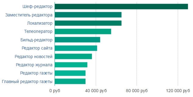 Инфографика с зарплатами редакторов