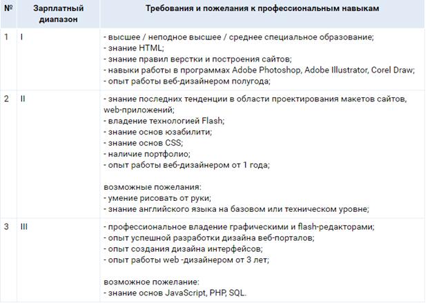 Требования к веб-дизайнеру по опыту работы
