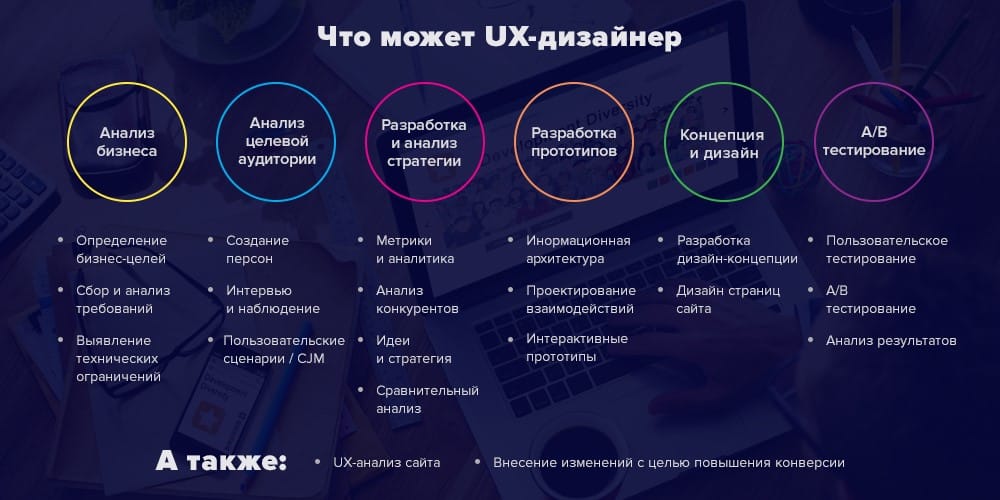 Что может UX-дизайнер: обязанности и навыки
