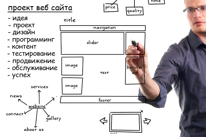 Этапы работы веб-дизайнера