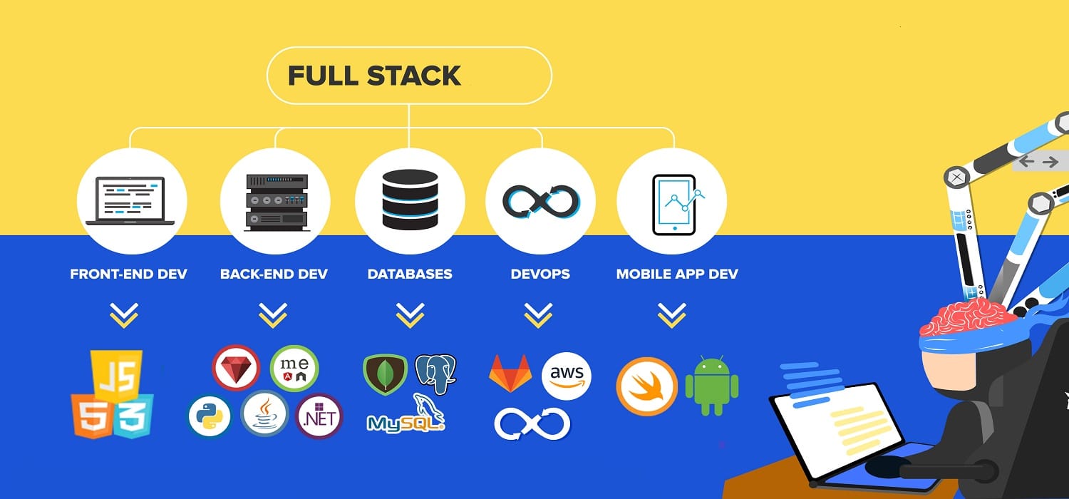 Инфографика с навыками fullstack-разработчика: front-end, back-end, databases, devops, mobile apps