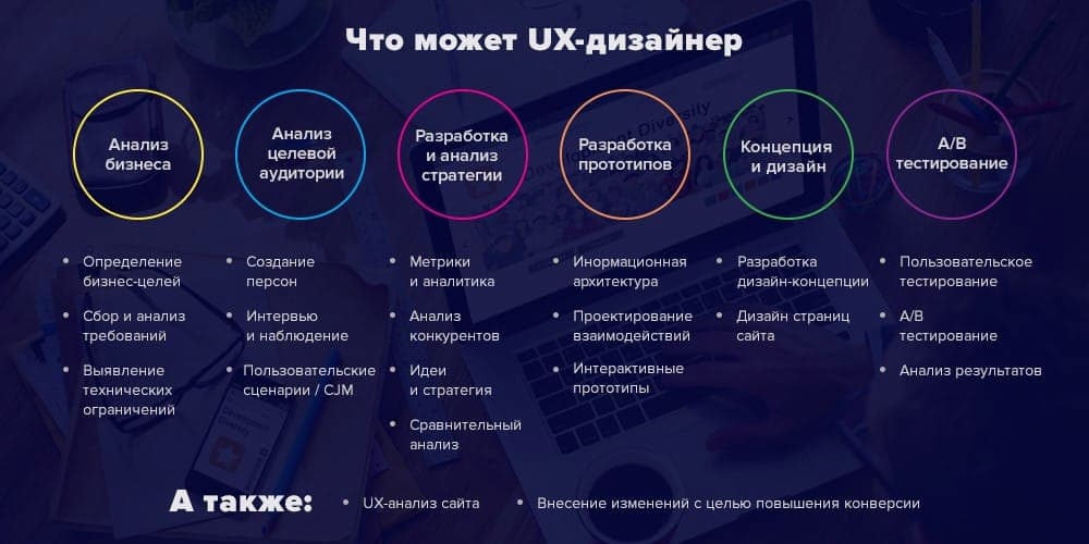 Кто такой UX-дизайнер и чем он занимается