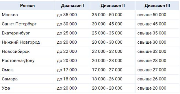 Сколько зарабатывают на газели