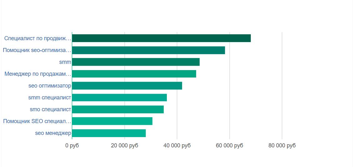 Зарплата SEO-оптимизатора в России