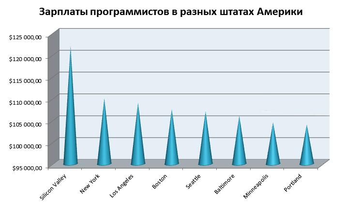 Сколько получают программисты. Зарплата программиста в США. Средняя зарплата программиста. Заработная плата программиста. Сколько зарабатывает программист.