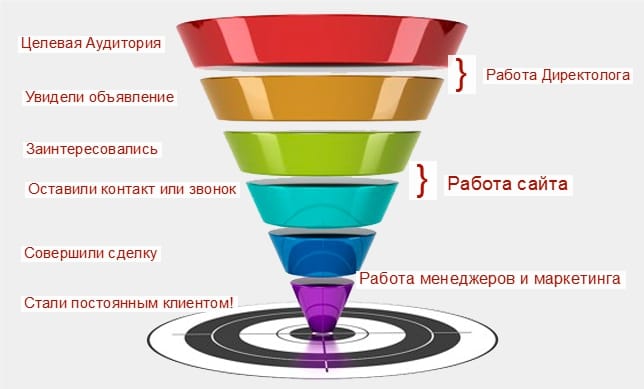 Инфографика: что делает и чем занимается директолог?