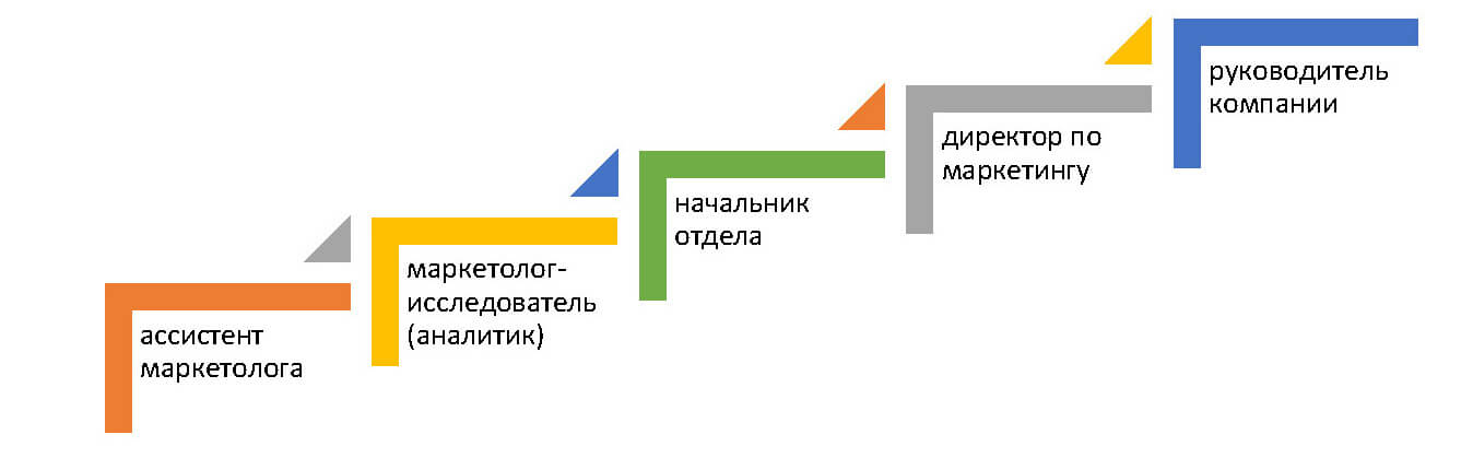 Карьерная карта маркетолога