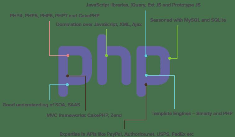 Навыки PHP-разработчика - что нужно знать и уметь