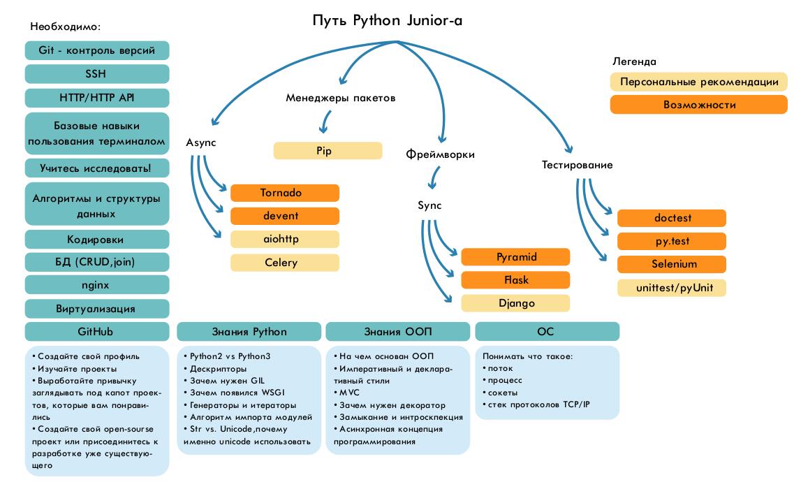 Путь Python-разработчика