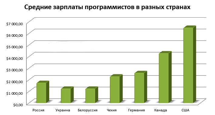 сколько получает php программист. Смотреть фото сколько получает php программист. Смотреть картинку сколько получает php программист. Картинка про сколько получает php программист. Фото сколько получает php программист