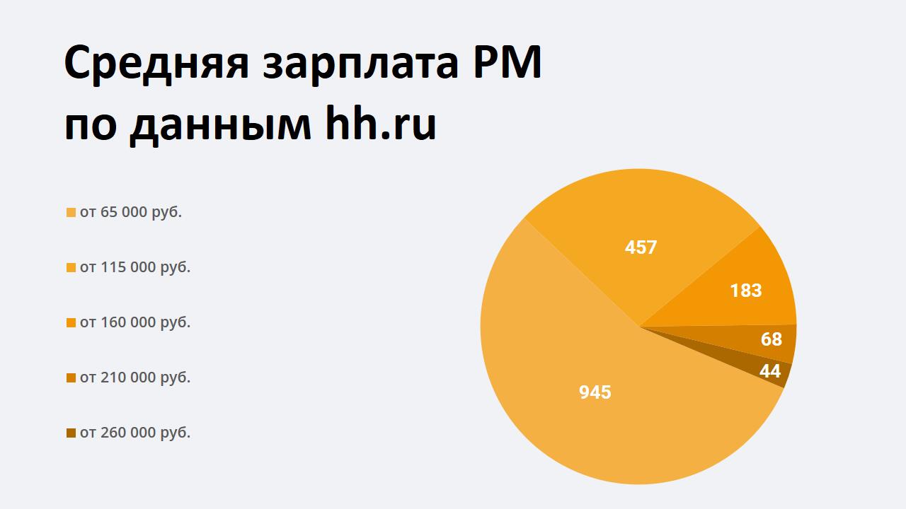 Средняя зарплата проджект-менеджера по данным HH.ru