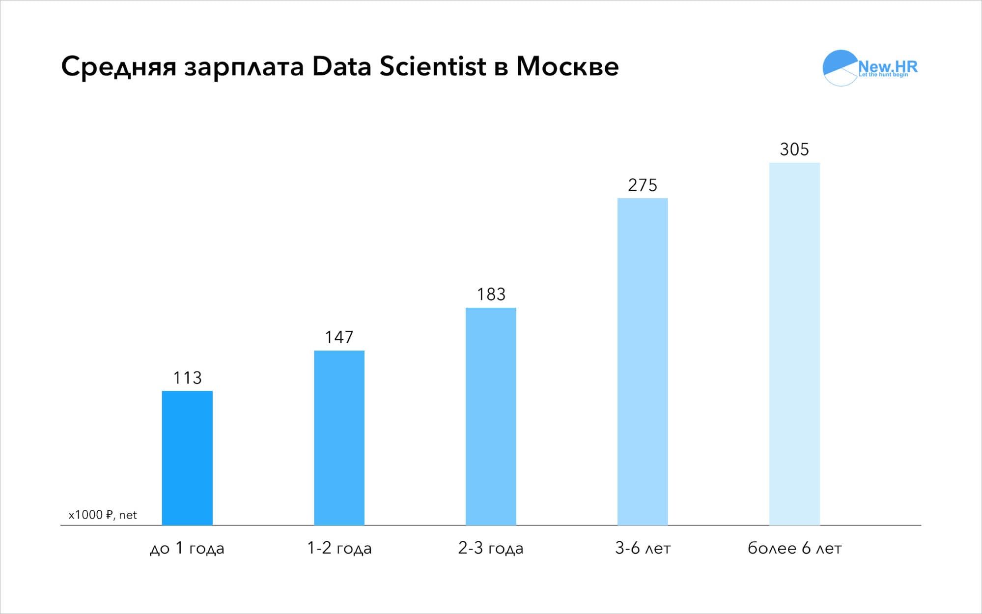 Средняя зарплата Data Scientist в Москве