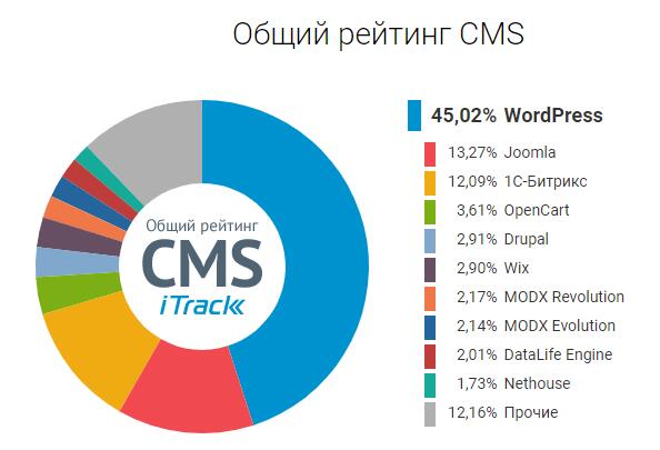 CMS-системы