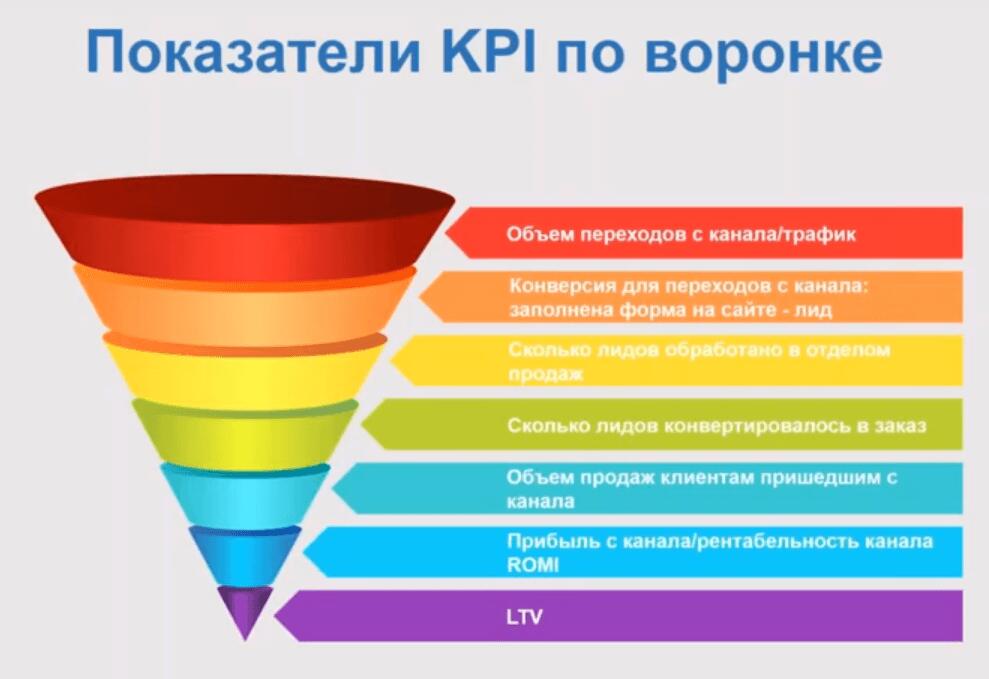 Показатели KPI интернет-маркетолога по воронке