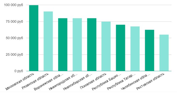 Сколько зарабатывают PHP-программисты по регионам России