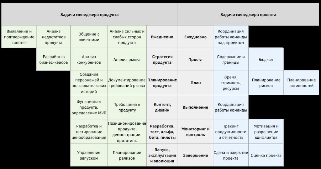 Чем отличается менеджер проекта от менеджера продукта