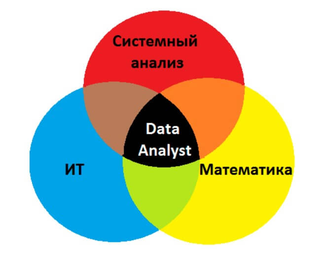 знания необходимые Data analyst