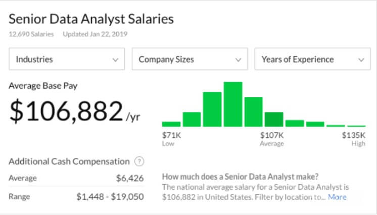 Зарплата Senior Data Analyst в США