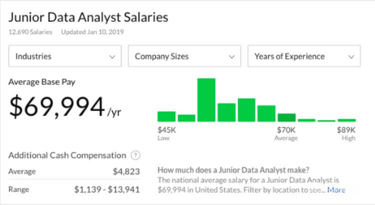 Зарплата unior Data Analyst в США