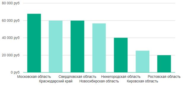 Средний уровень зарплаты моушн-дизайнера по регионам России