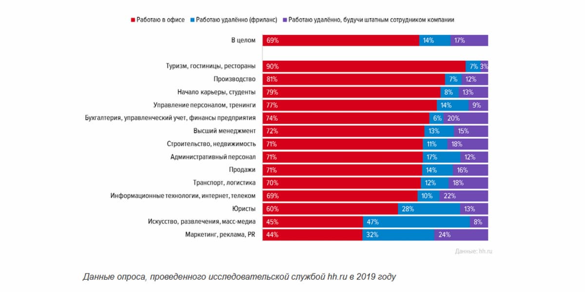 В 2019 году hh.ru провёл исследование и выяснил соотношение сотрудников разных отраслей по типу занятости: офис, фриланс и удалённая работа