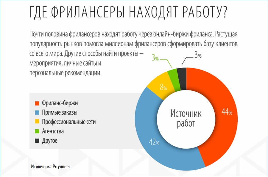 Примеры фрилансеров