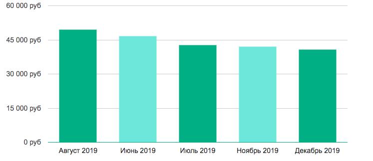 Уровень зарплаты PR-специалиста в России