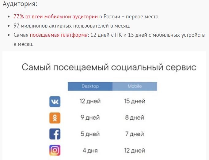 Вконтакте самая посещаемая социальная сеть в России