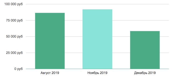 Динамика зарплаты специалиста по связям с общественностью в Москве