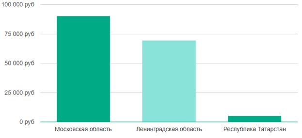 Сколько получает геймдизайнер в России