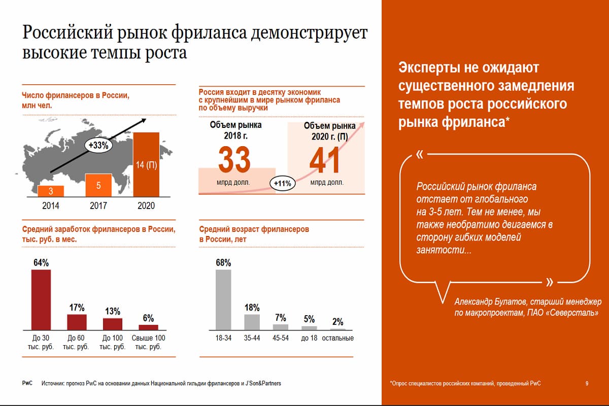 На основании прогнозов компании PwC, рынок фриланса в России продолжит расти, а привычные формы занятости станут более гибкими