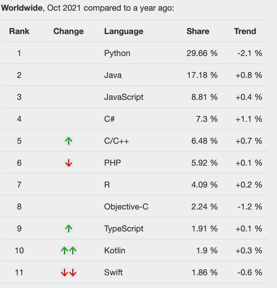 Индекс PYPL показывает, насколько часто искали учебники по языкам программирования в 2021 году