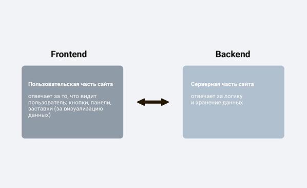 frontend и backend-разработка