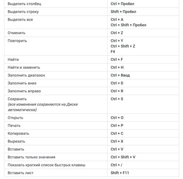 Быстрые клавиши - документ в гугл докс