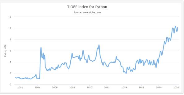 Популярности Python