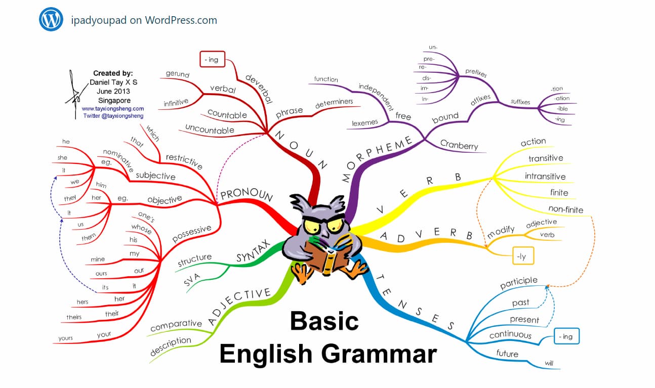 Вариант mind map изучения английской грамматики. Источник: wordpress.com