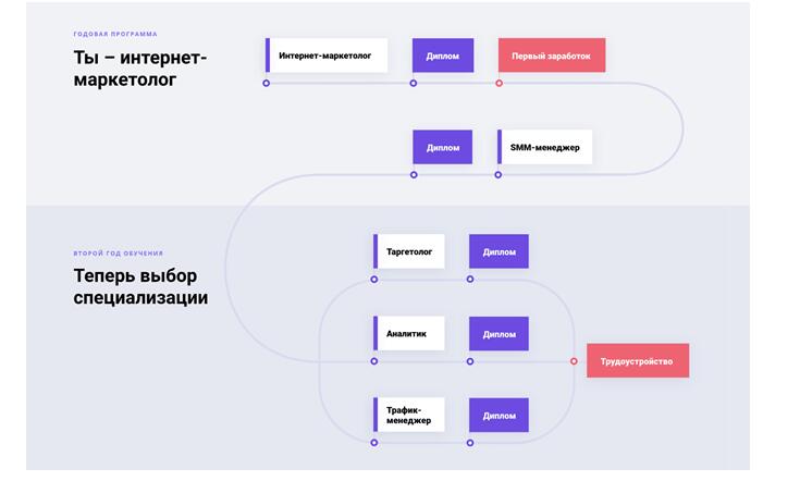 Программа курса Профессия «Я - Интернет-маркетолог PRO» от Skillbox