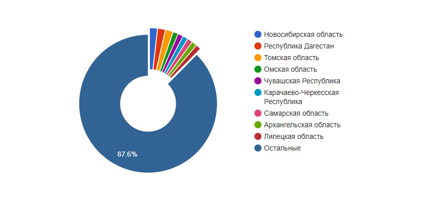 Востребованность специалистов в Московской области