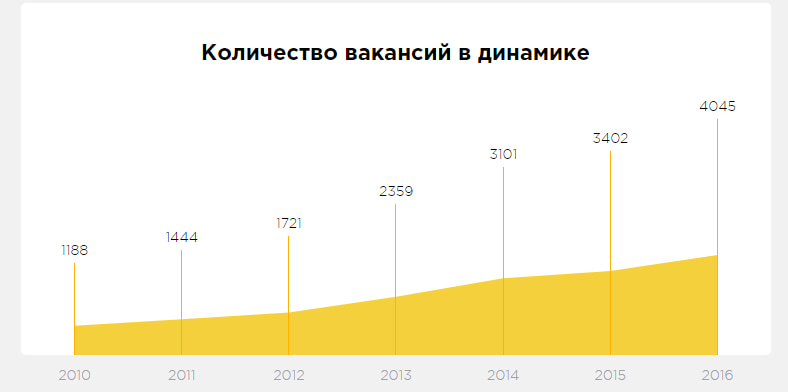 Востребованность в квалифицированных кадрах