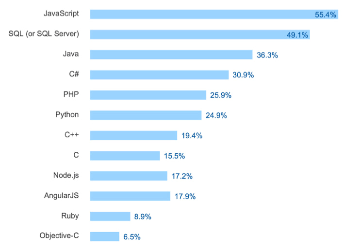 Опрос Stack Overflow