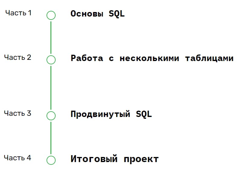 Содержание курса «SQL для анализа данных» от SkillFactory