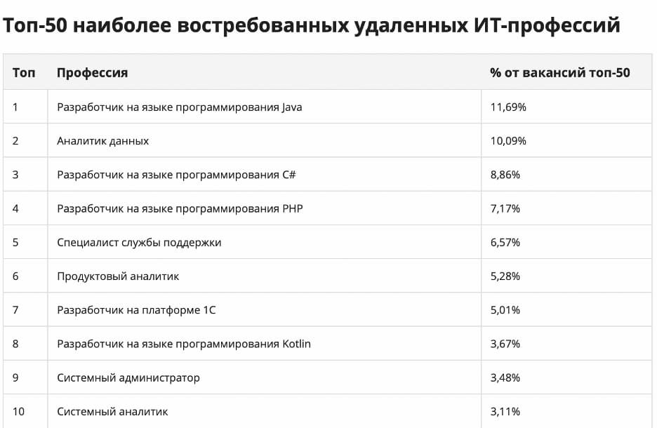 Топ-50 наиболее востребованных удалённых IT-профессий по версии CNews