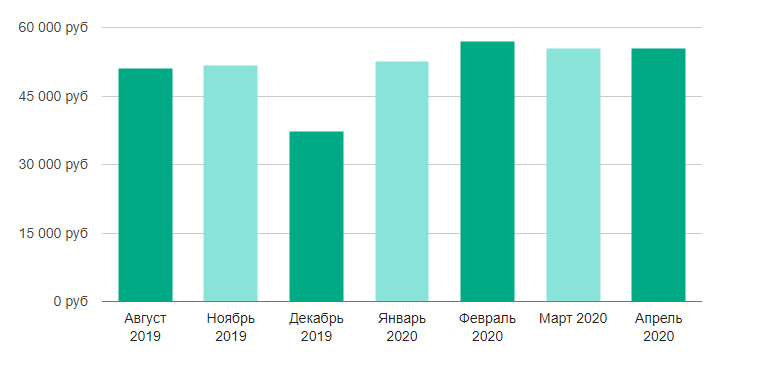 Статистика с сайта RussiaTrud.com