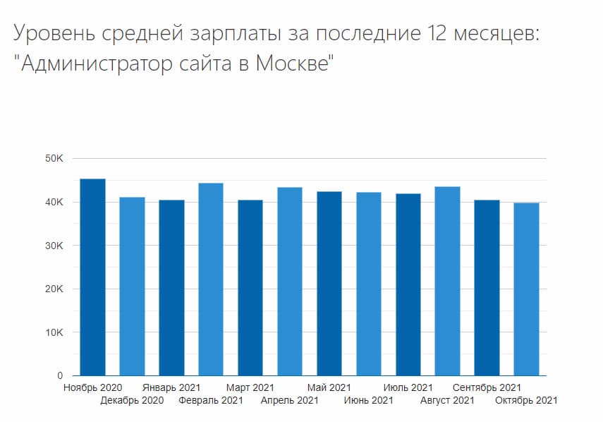 Средний заработок администратора сайта согласно скриншоту с trud.com за 2020/2021 год в Москве составляет около 45 000 рублей