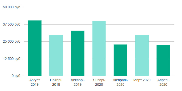 ЗП администратора сайта - Москва