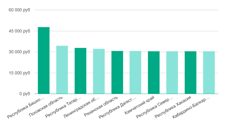ЗП администратора сайта -регионы