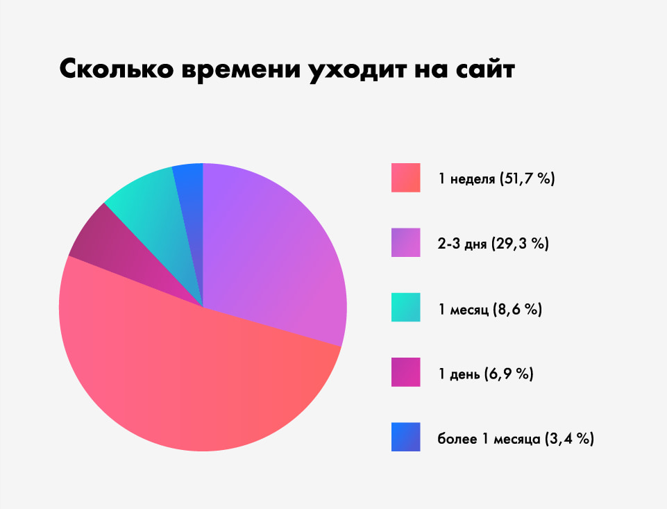 Статистики конструктора