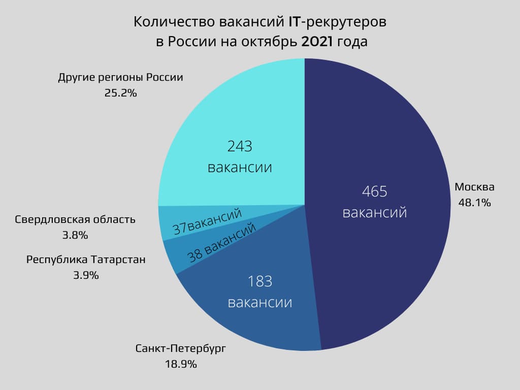 Общее количество открытых вакансий IT-рекрутеров в России — 994. Ещё 76 вакансий найдут соискатели с Украины, и 71 — из Беларуси
