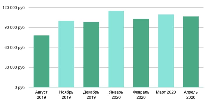 Динамика зарплат в Москве и Московской области для BI-разработчиков/BI-архитекторов