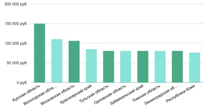 Динамика зарплат по России для BI-разработчиков/BI-архитекторов